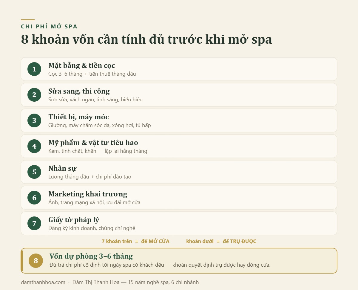 8 khoản vốn cần tính đủ trước khi mở spa