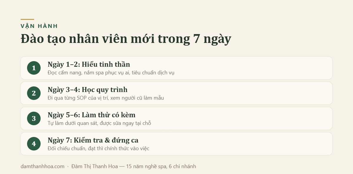 Đào tạo nhân viên mới trong 7 ngày