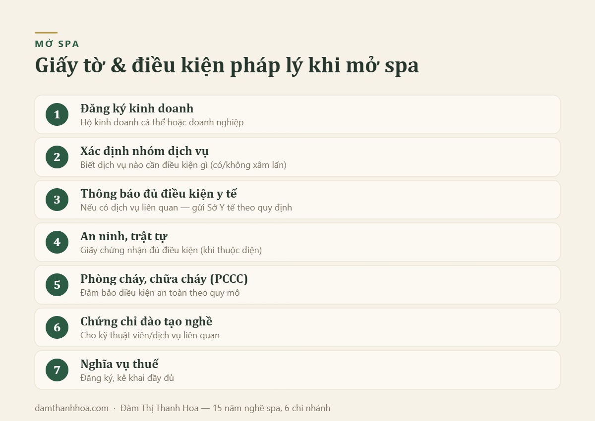 Giấy tờ & điều kiện pháp lý khi mở spa