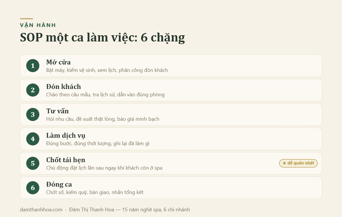 SOP một ca làm việc: 6 chặng